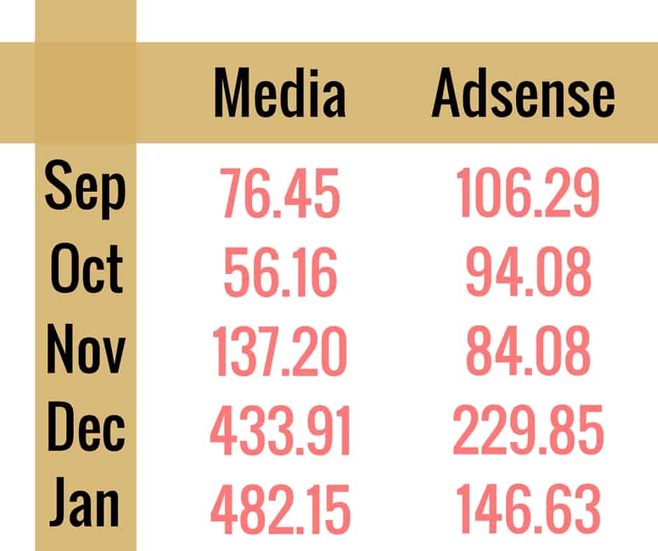 Media and Adsense