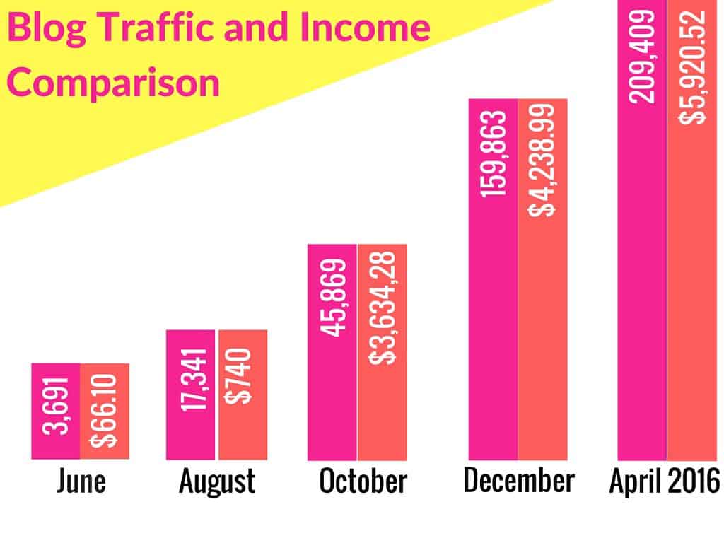 Blog Traffic and Income Comparison